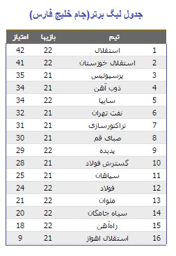 تثبیت استقلال خوزستان در جایگاه دوم جدول/ صعود فولاد به رده 12 جدول