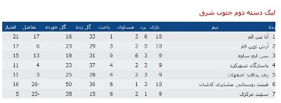 تیم سن ایچ ساوه به رتبه سوم جدول رده بندی سقوط کرد تیم سن ایچ ساوه به رتبه سوم جدول رده بندی سقوط کرد