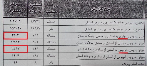 آمارهای فضایی مسئولان! از مسافران نوروزی