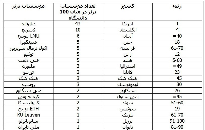 10 دانشگاه برتر دنیا از نظر شهرت کدامند؟