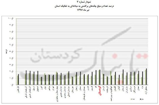 کردستان در نسبت تعداد چک‌های برگشتی به مبادله‌ای، «باز هم»، استان نخست کشور شد/معاون اقتصادی استاندار کردستان جهت استحضار و هم‌فکری با مجمع نمایندگان استان! + نمودار