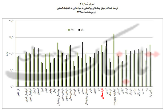 نام کردستان در بین 3 استان دارای بیشترین نسبت تعداد چک‌های برگشتی به مبادله‌ای/مسئولان محترم استان! لطفاً در آمار منتشره تشکیک کنید تا به «امید» مردم به شما لطمه وارد نشود