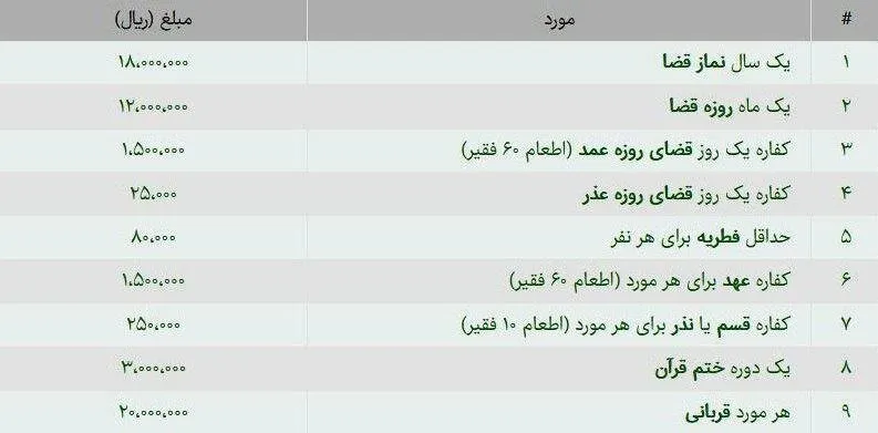فطریه و کفاره روزه سال ۹۸ اعلام شد